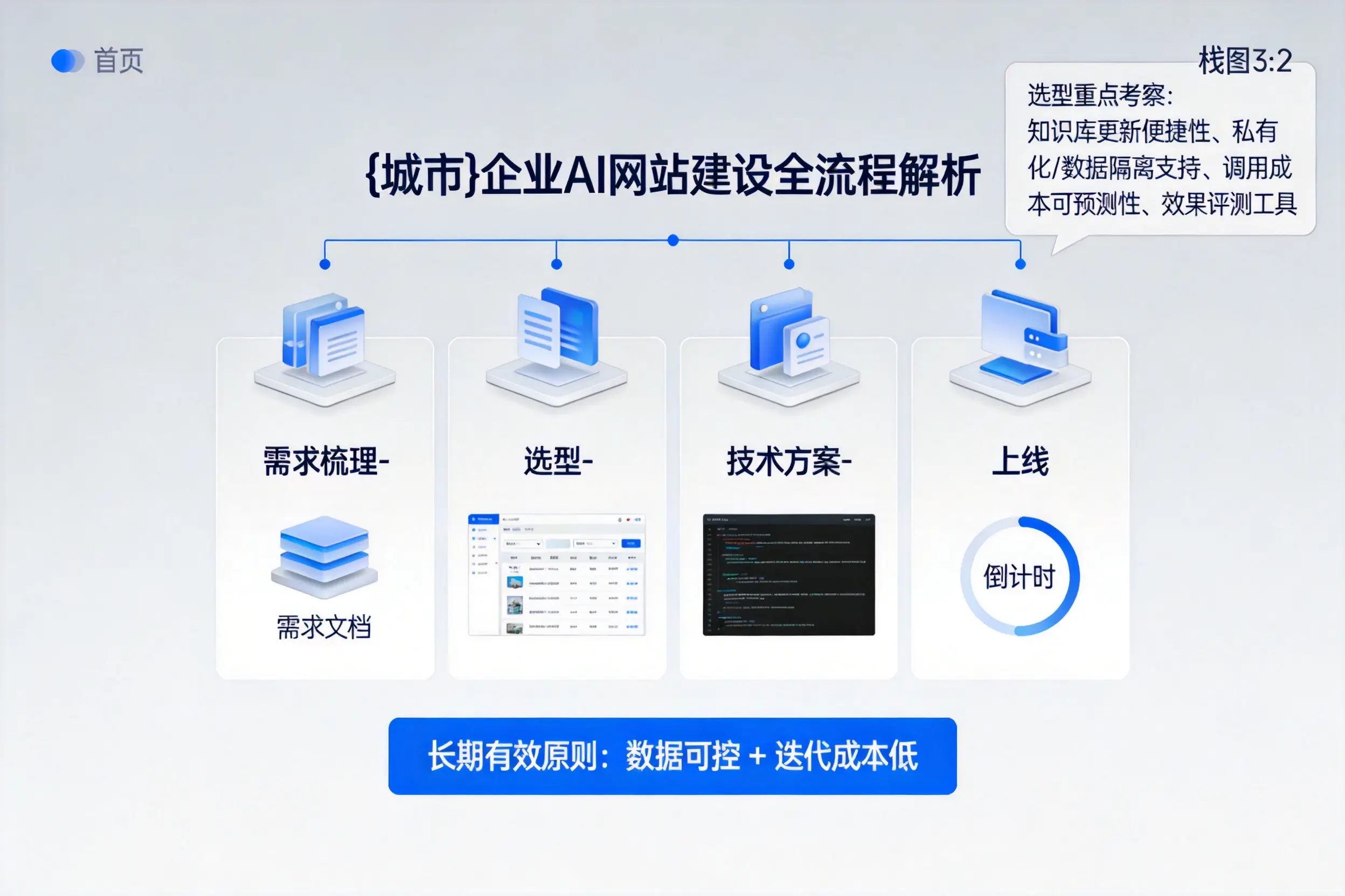 日照企业AI网站建设如何入门?从需求梳理到上线全流程解析