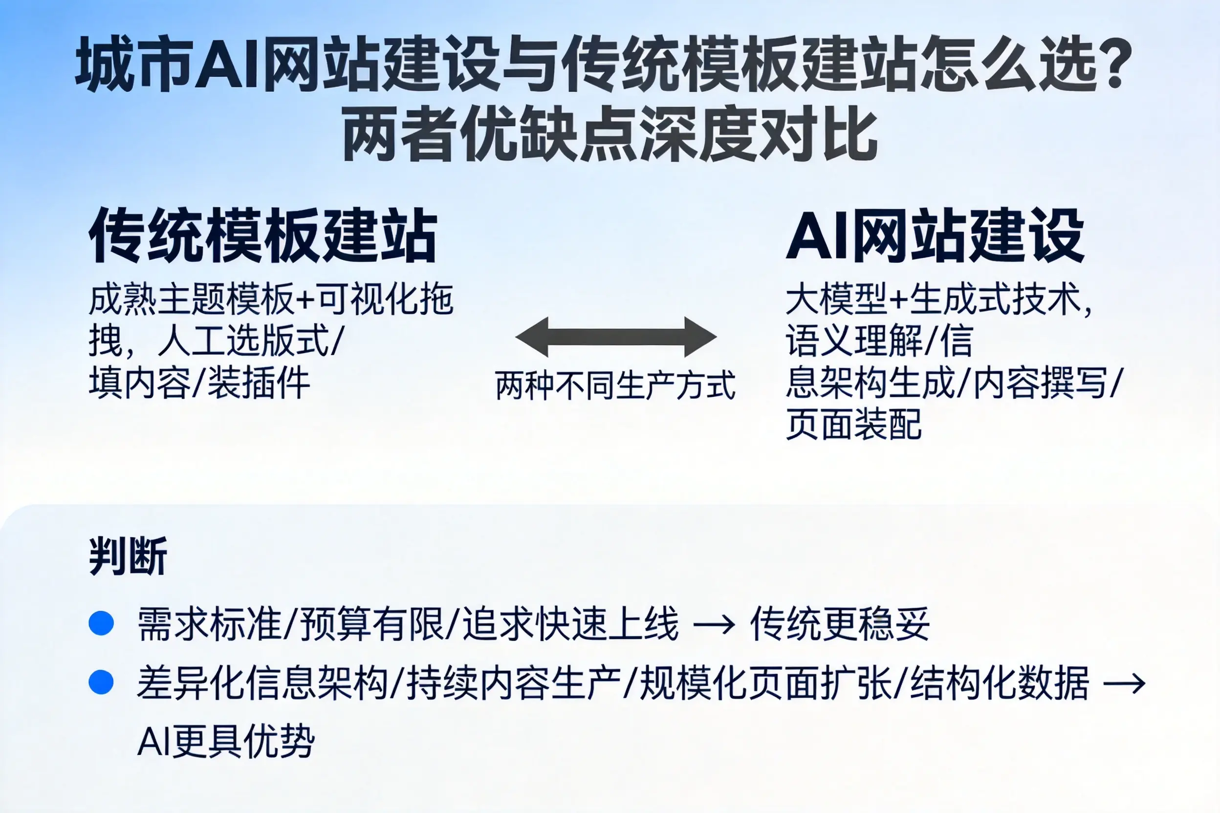日照AI网站建设与传统模板建站怎么选？两者优缺点深度对比