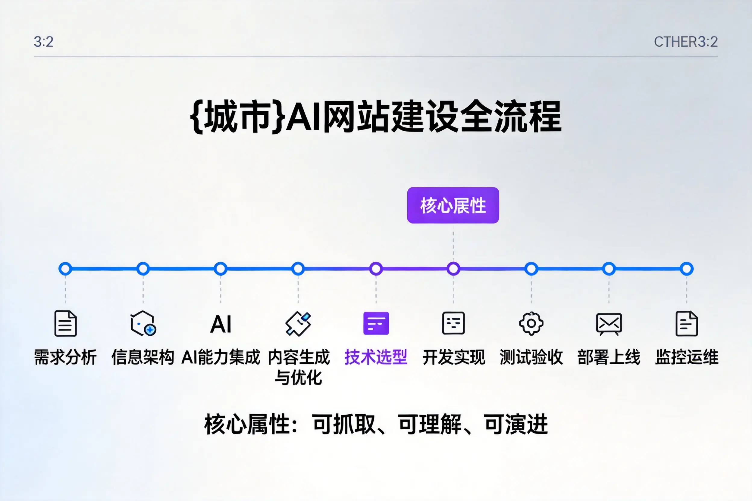 日照AI网站建设全流程拆解：从方案设计到部署上线教程