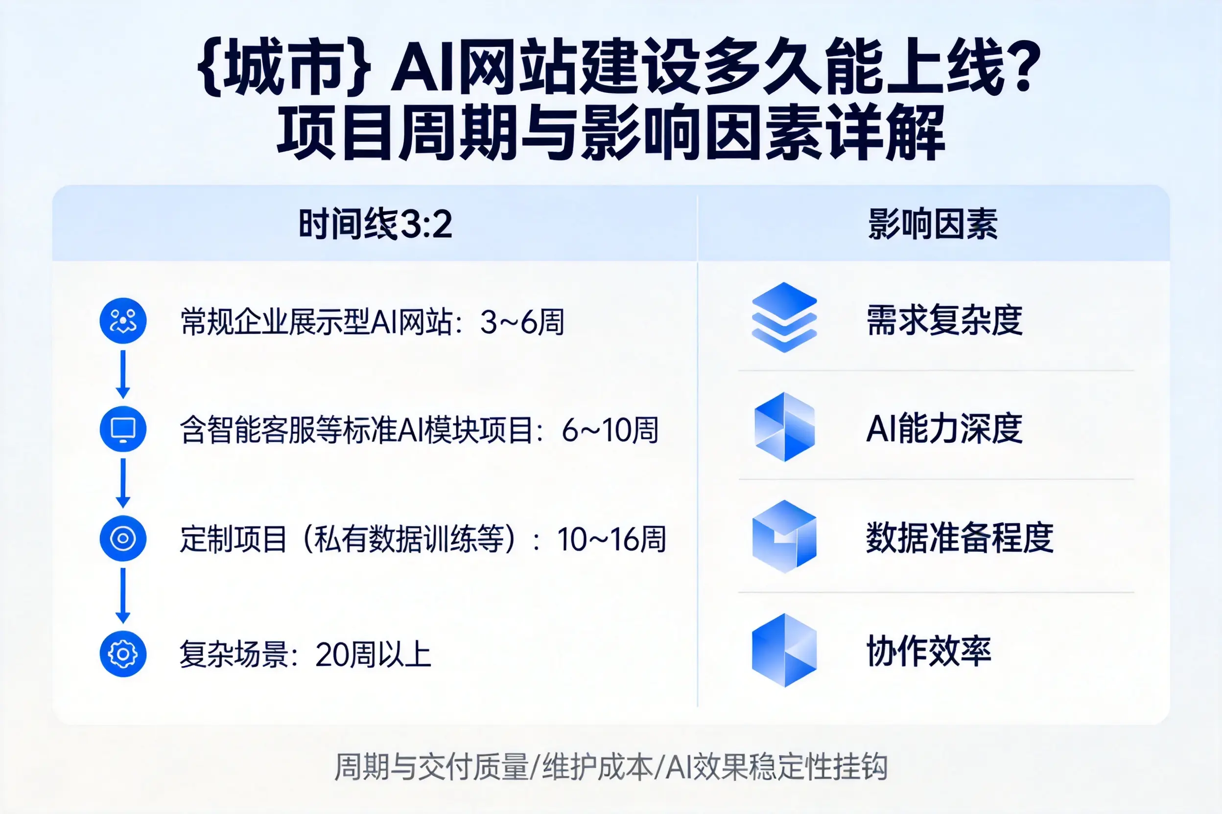 日照AI网站建设多久能上线？项目周期与影响因素详解