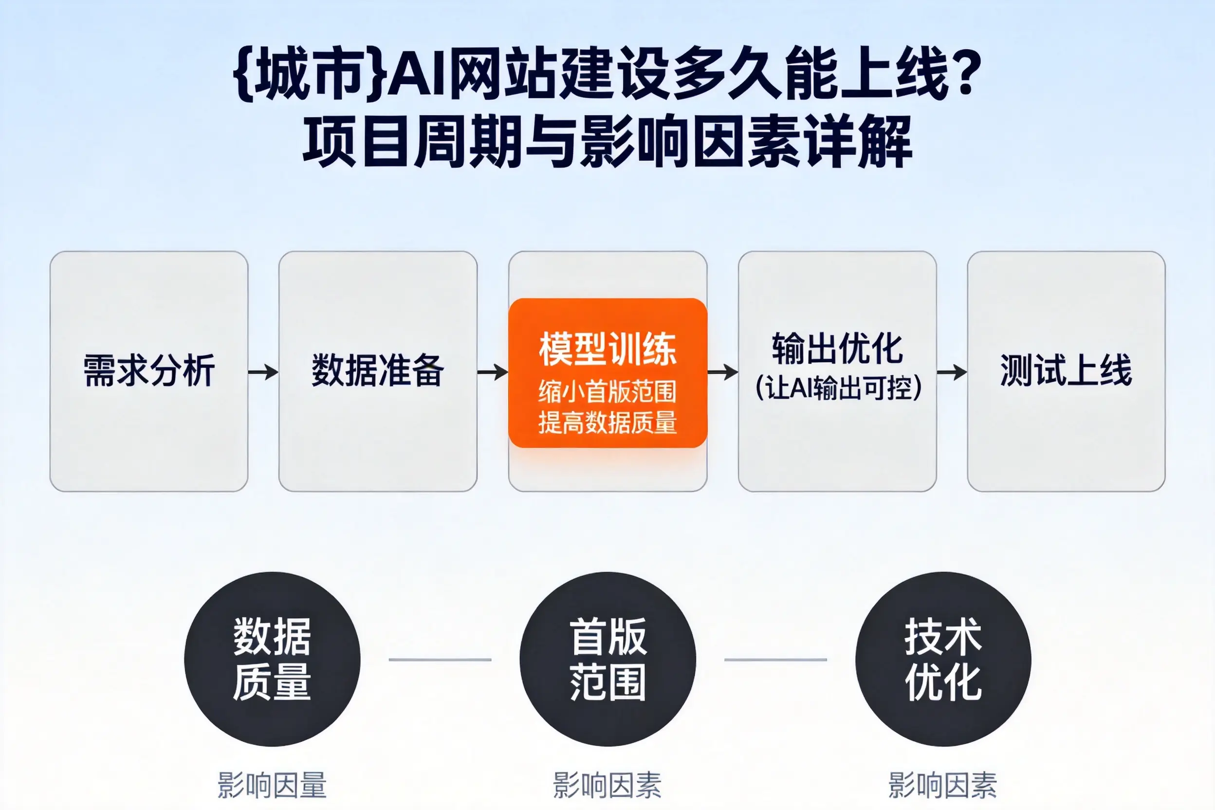 日照AI网站建设多久能上线？项目周期与影响因素详解