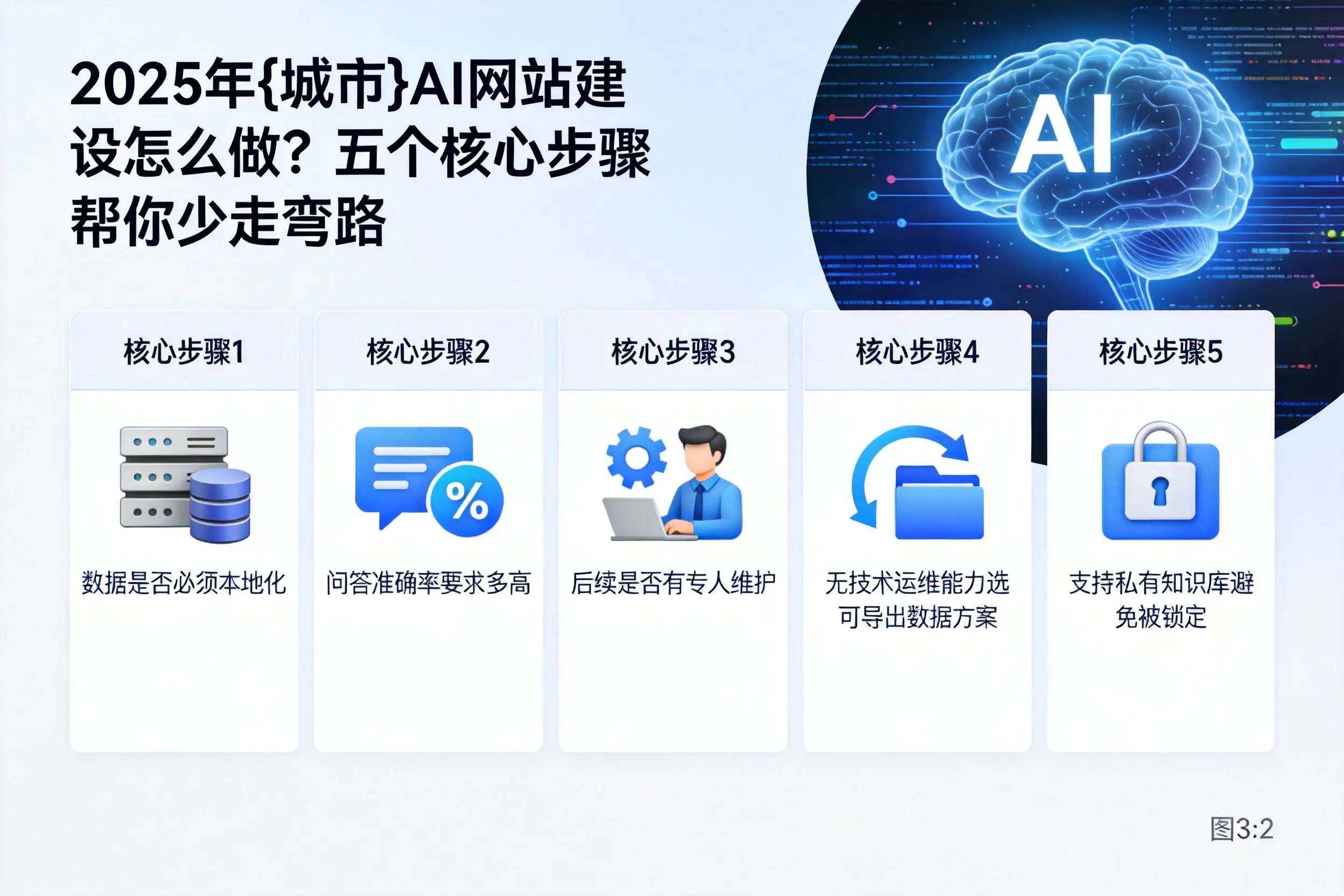 2025年日照AI网站建设怎么做？五个核心步骤帮你少走弯路