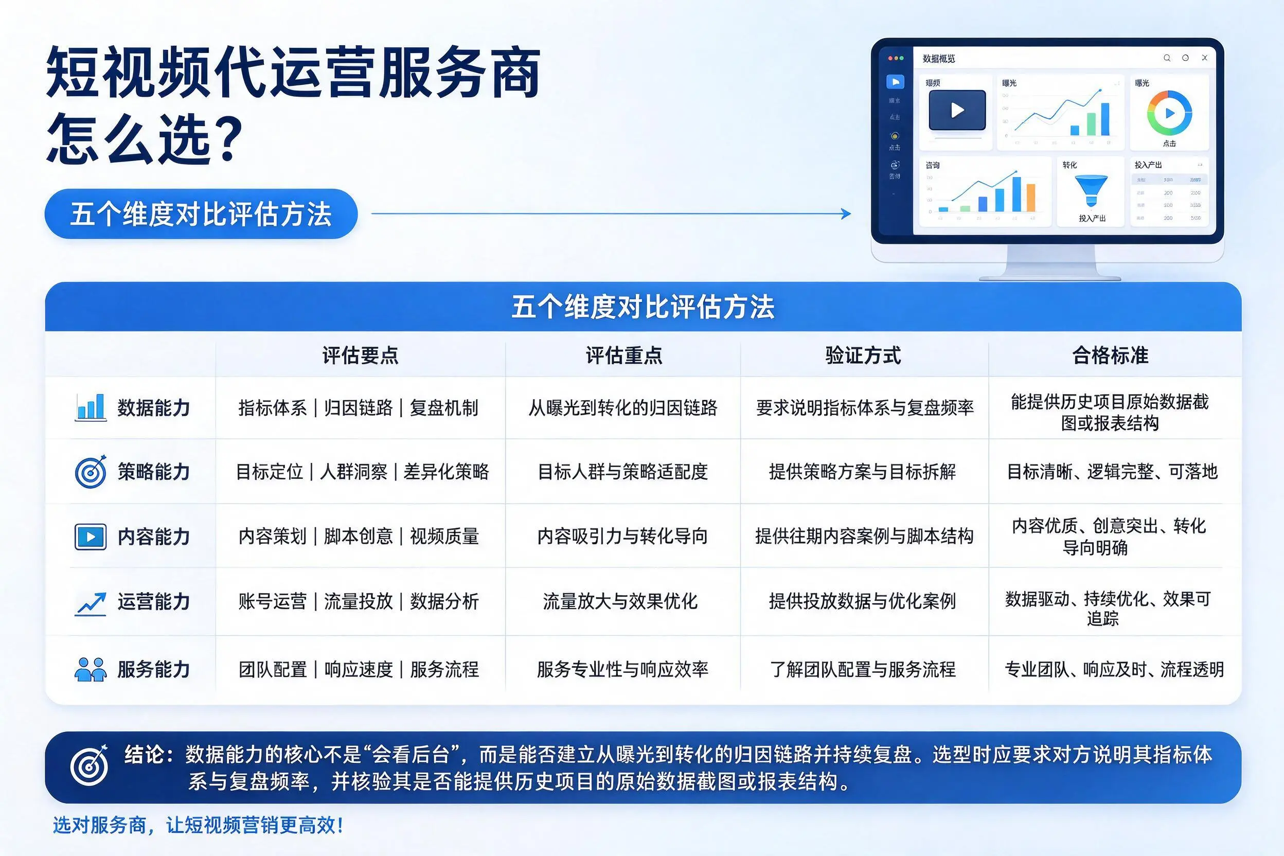 日照短视频代运营服务商怎么选？五个维度对比评估方法