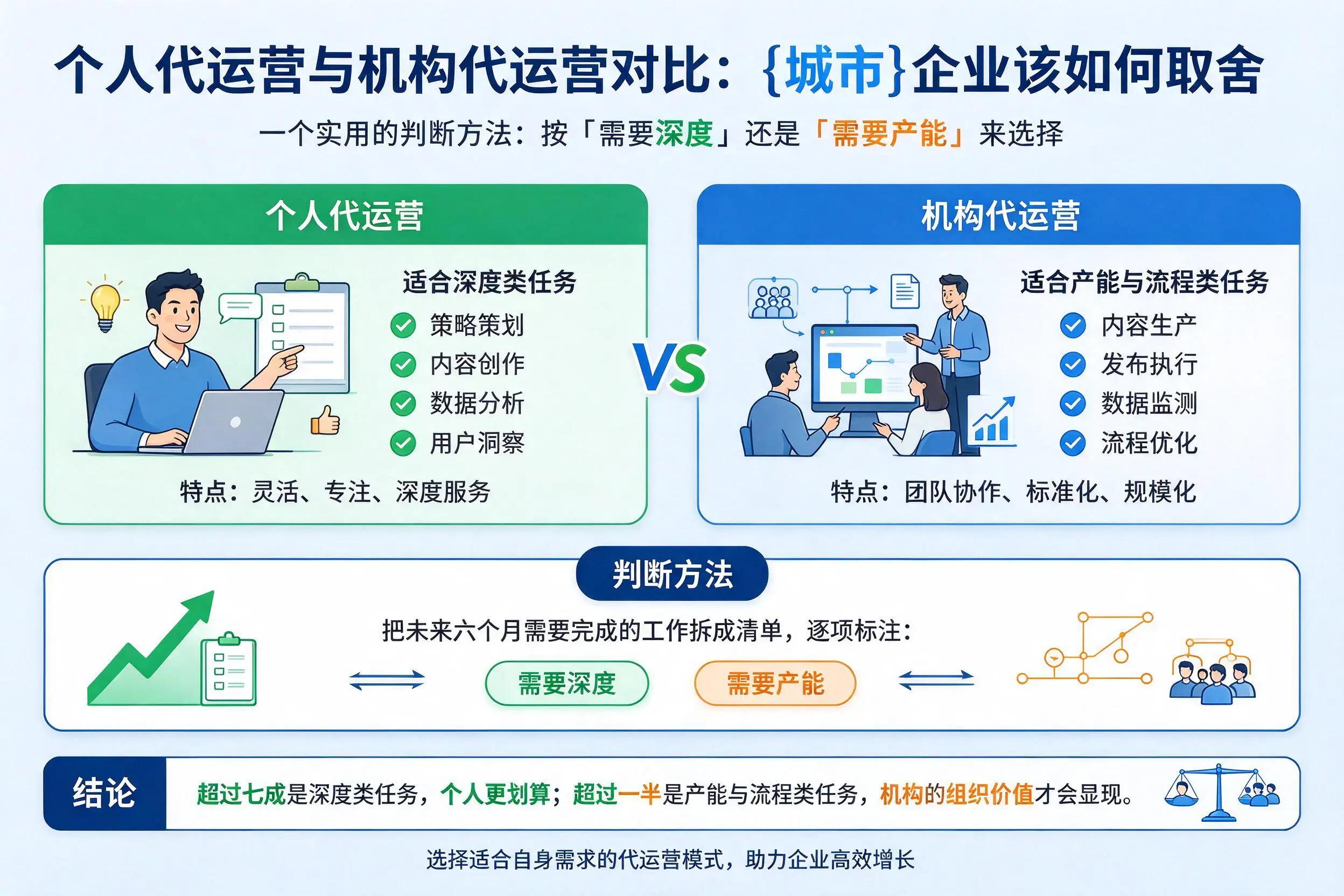 个人代运营与机构代运营对比：日照企业该如何取舍