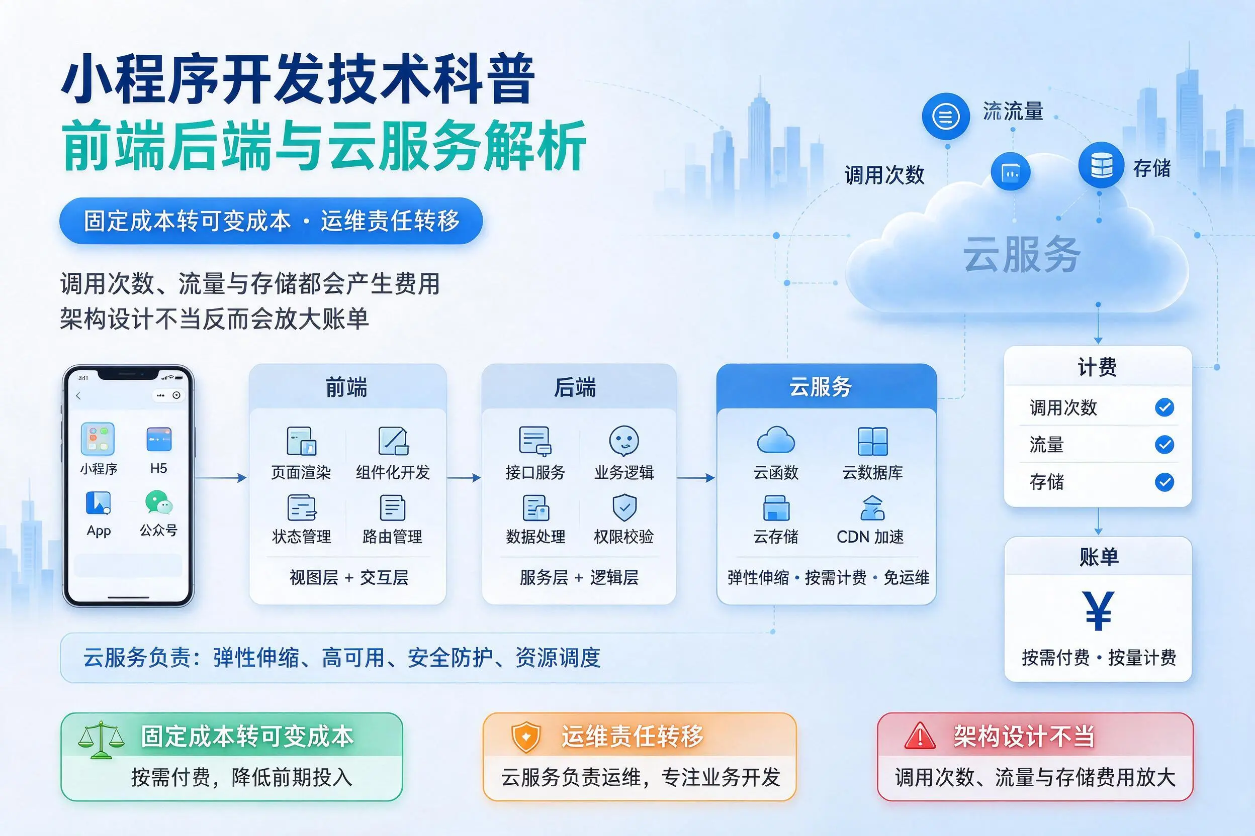 日照小程序开发技术科普:前端后端与云服务解析