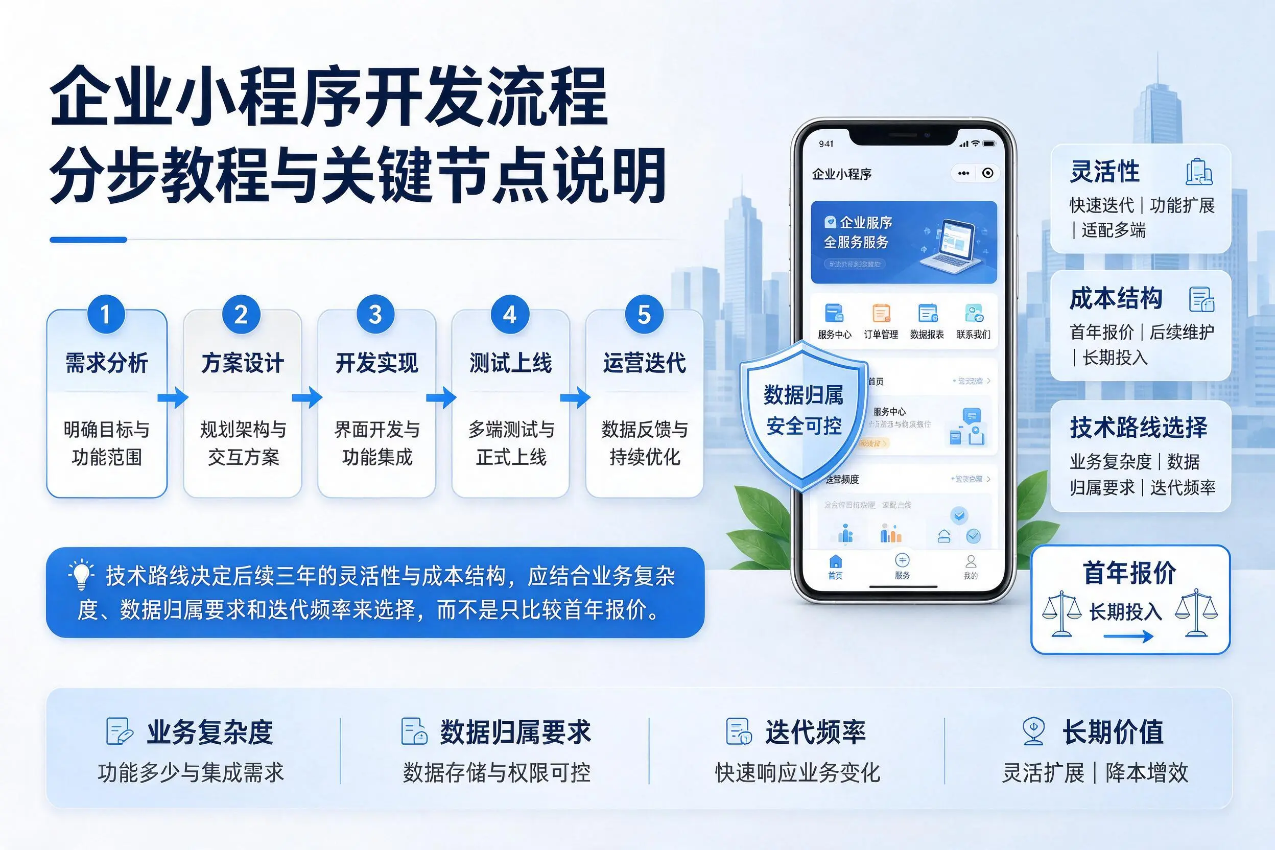 日照企业小程序开发流程分步教程与关键节点说明