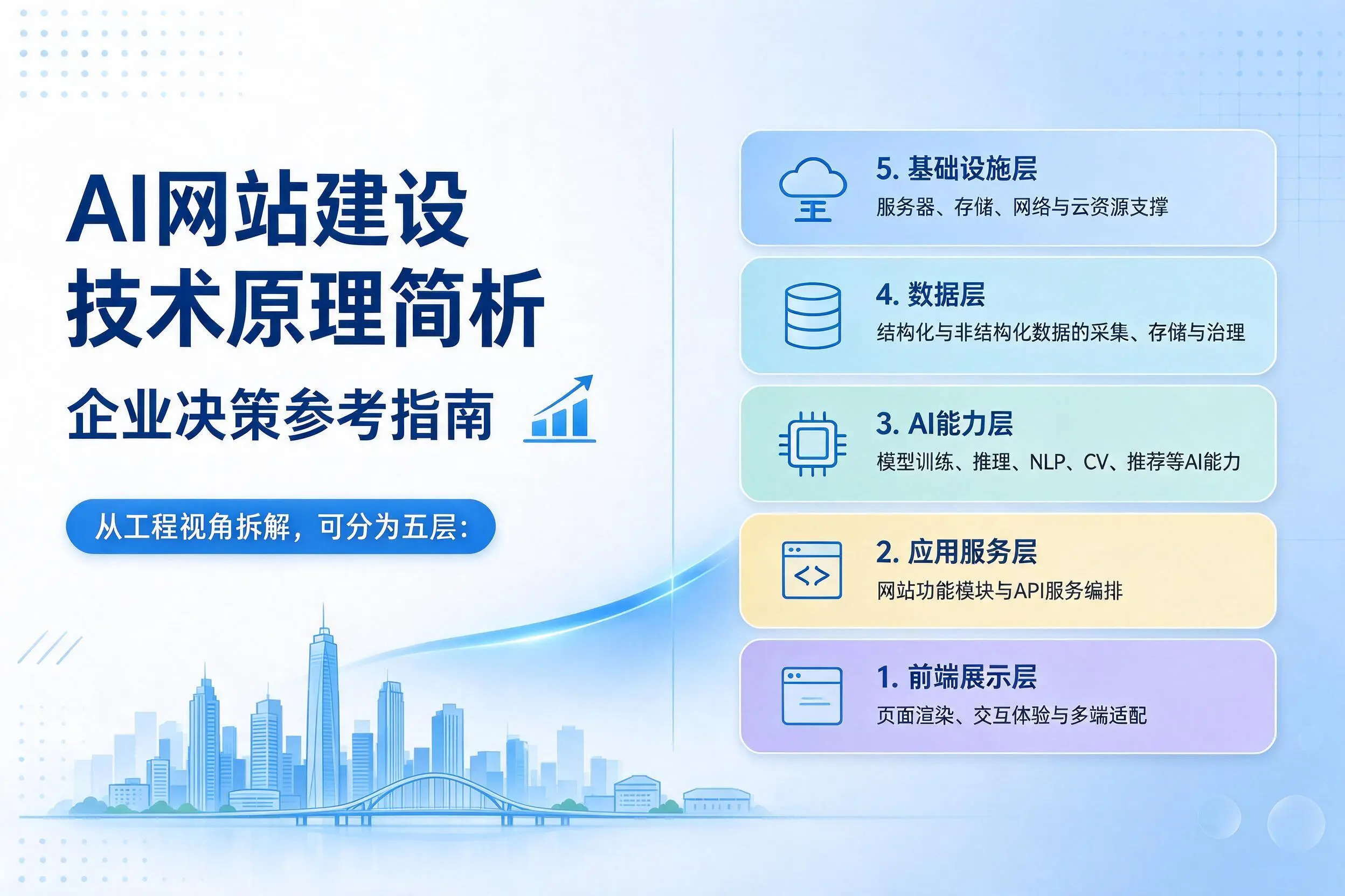 AI网站建设技术原理简析,日照企业决策参考指南