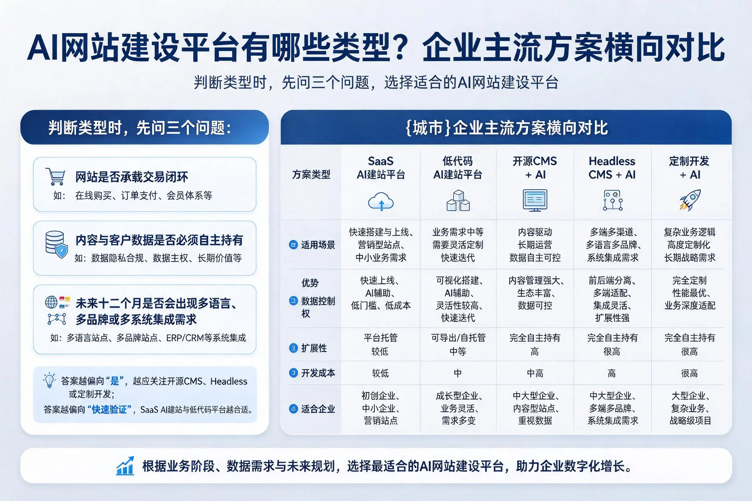 AI网站建设平台有哪些类型?日照企业主流方案横向对比