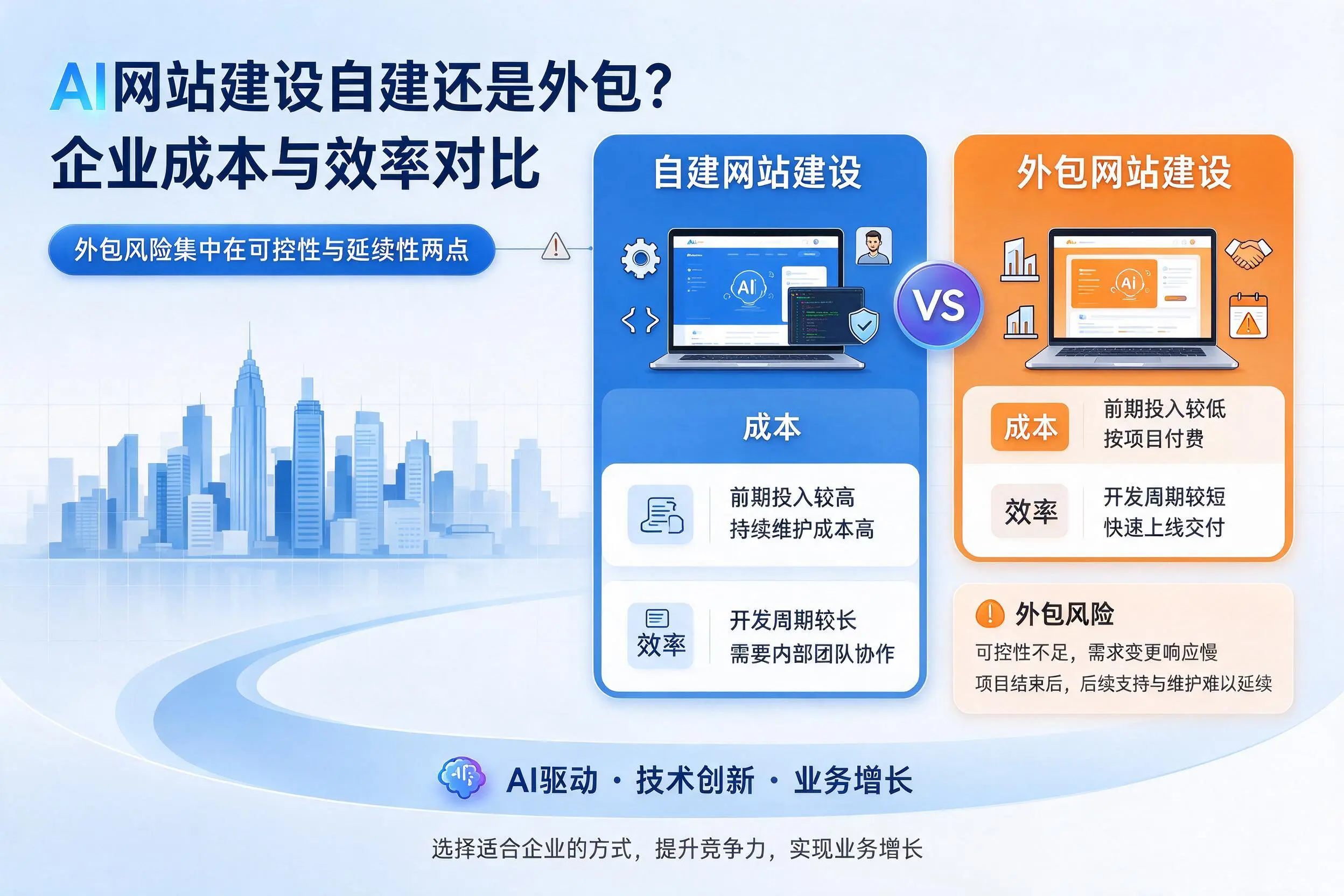 AI网站建设自建还是外包？日照企业成本与效率对比