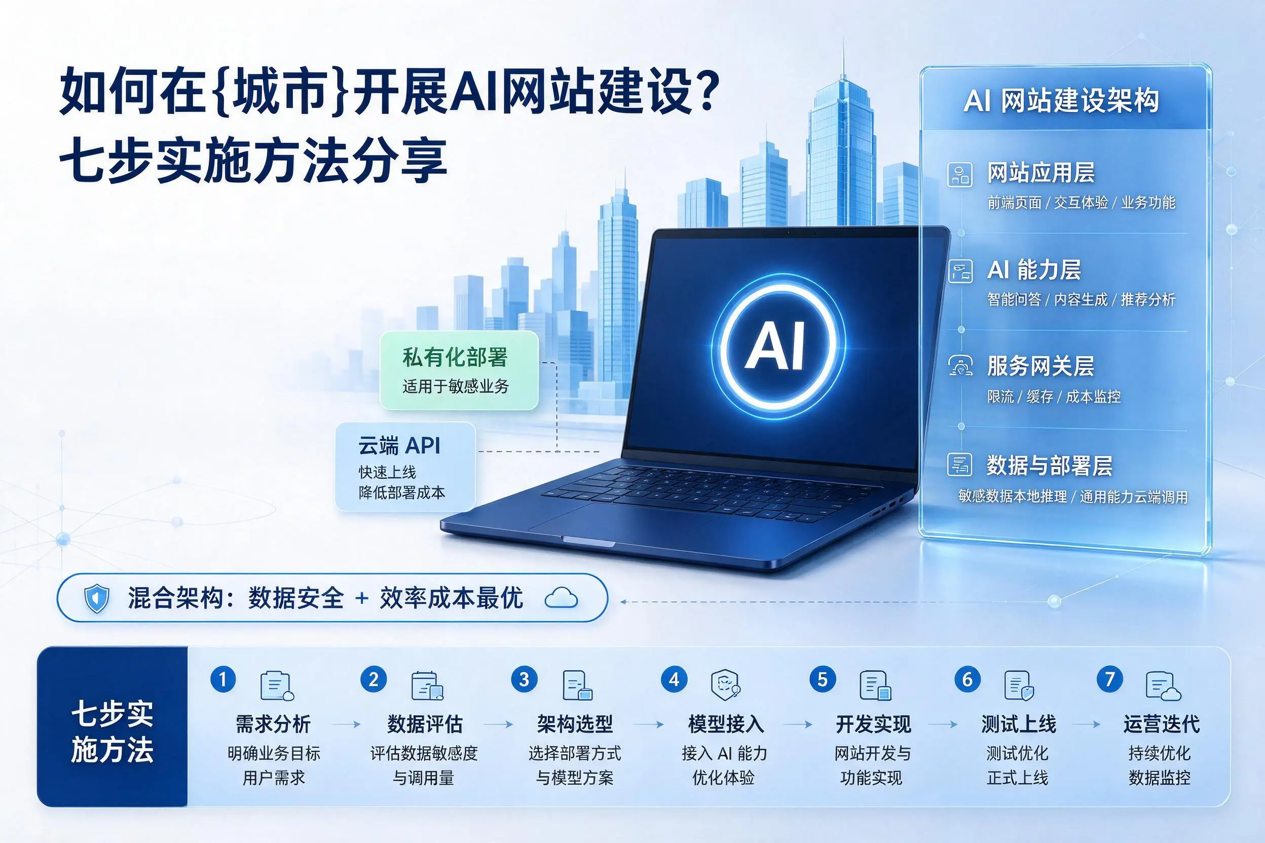 如何在日照开展AI网站建设？七步实施方法分享